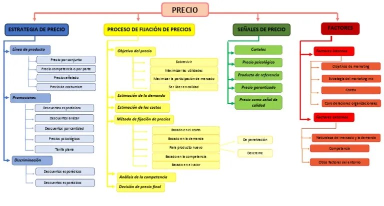 Mapa Conceptual Precio Precios Producto (Negocio)