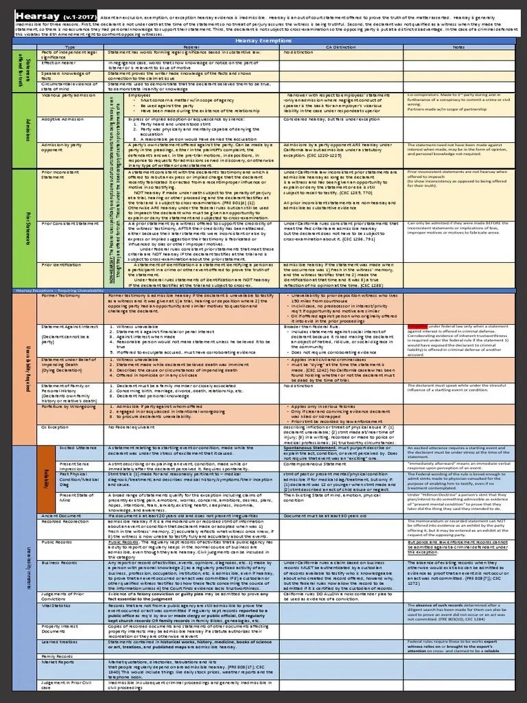 California Bar Exam Evidence Hearsay Cheat Sheet Hearsay Witness