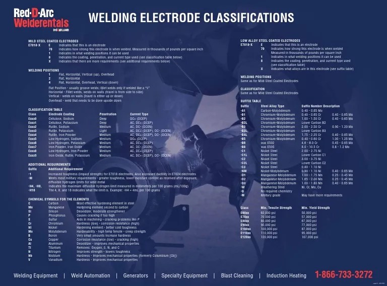 Welding Electrode Classifications Wallchart.pdf Nickel Titanium