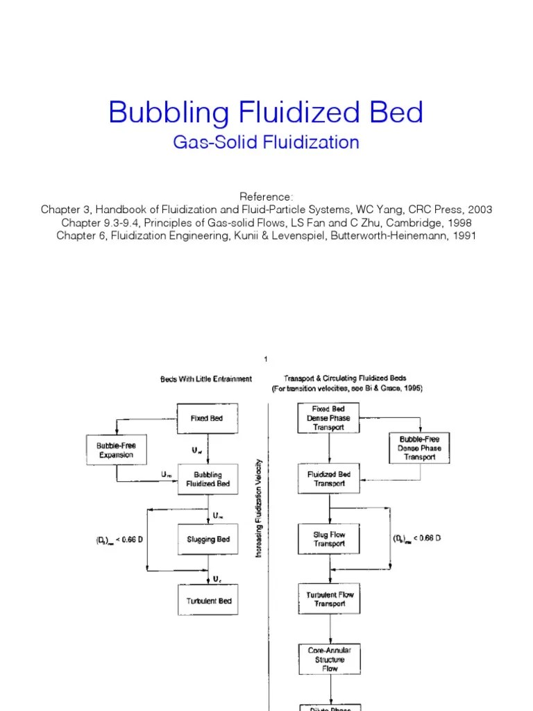 2a. Bubbling Fluidized Bed PDF Fluidization Turbulence