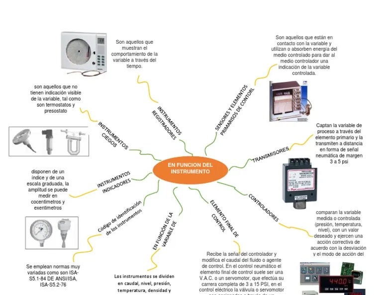 Mapa Mental Neumática Energía y recursos