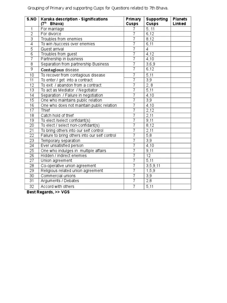 Contagious S.NO Karaka Description Significations (7 Bhava) Primary