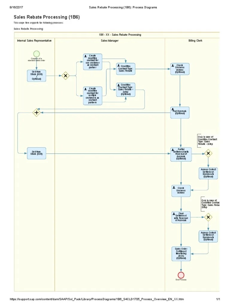 Sales Rebate Processing (1B6)_ Process Diagrams | Rebate (Marketing