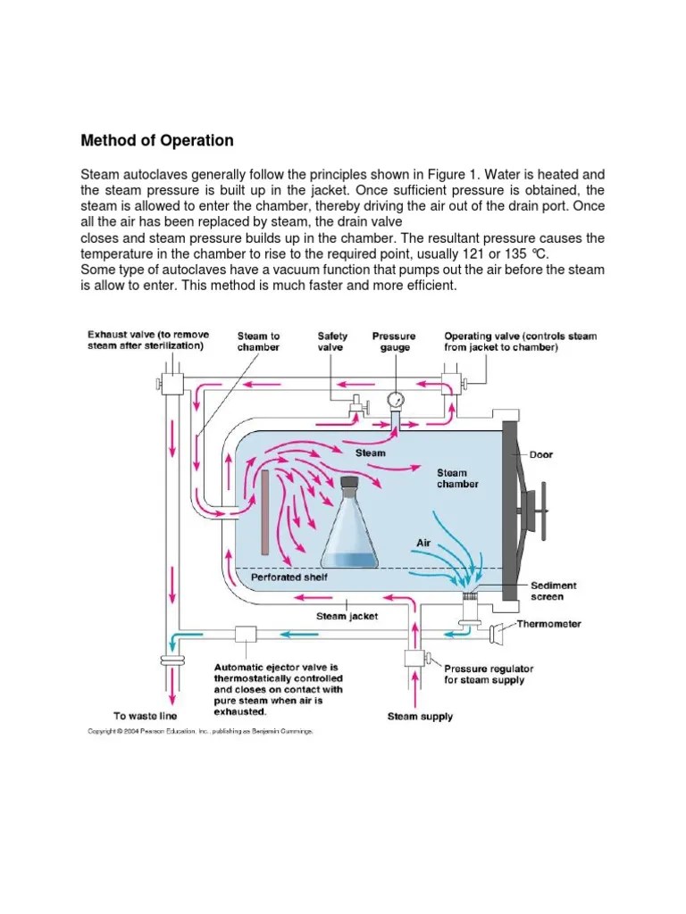 Autoclave Method Sterilization (Microbiology) Thermocouple