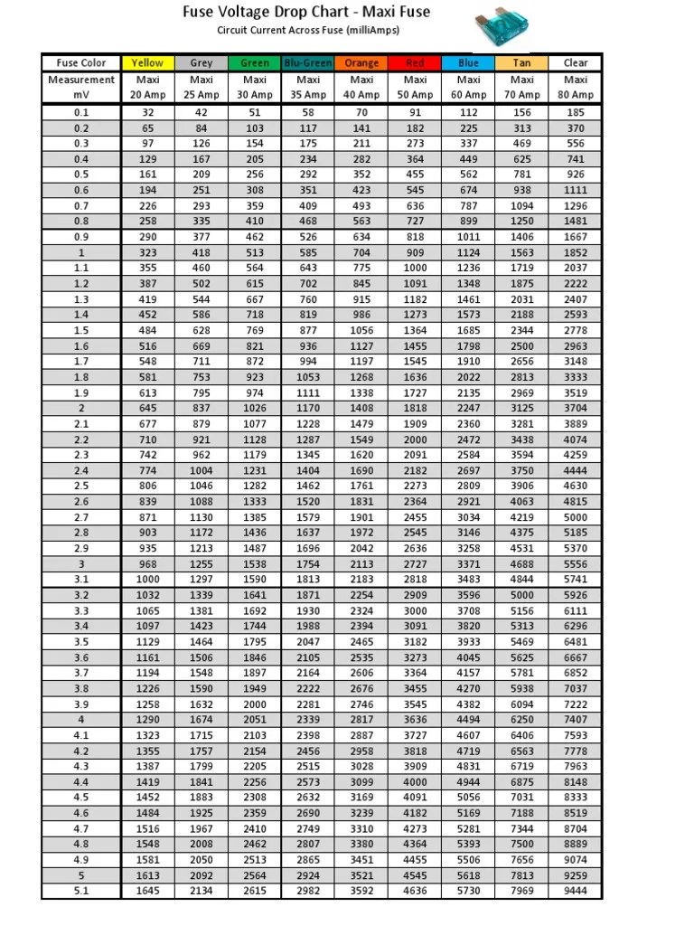 Fuse_Voltage_Drop_Chart__Maxi_Fuse.pdf Fuse (Electrical) Electricity