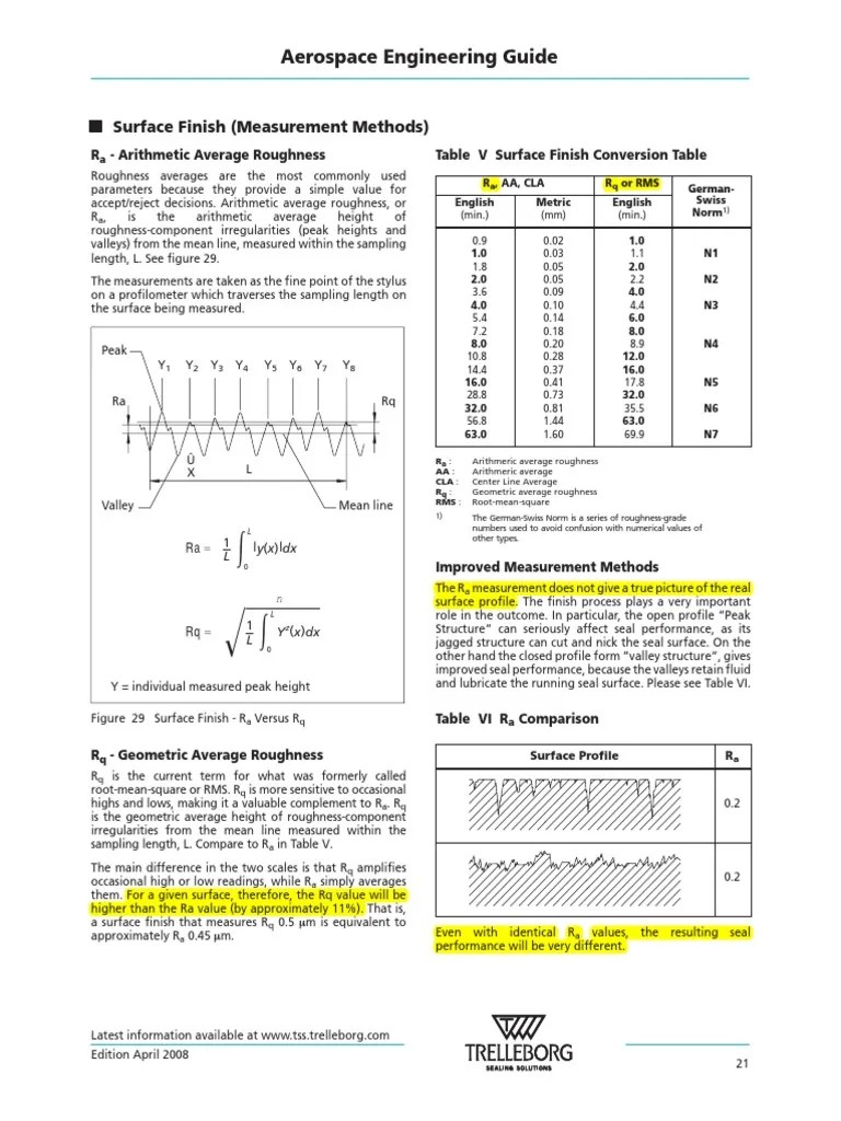 Surface Finish Definitions Surface Roughness Mathematics