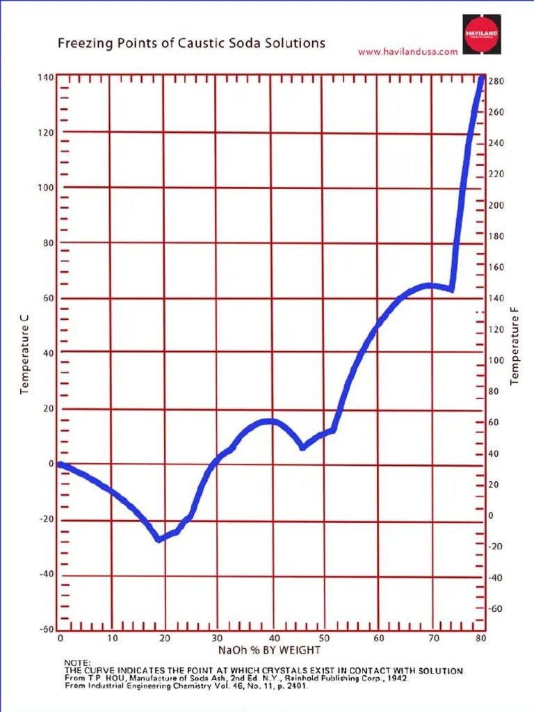 NaOH Freezing Point PDF