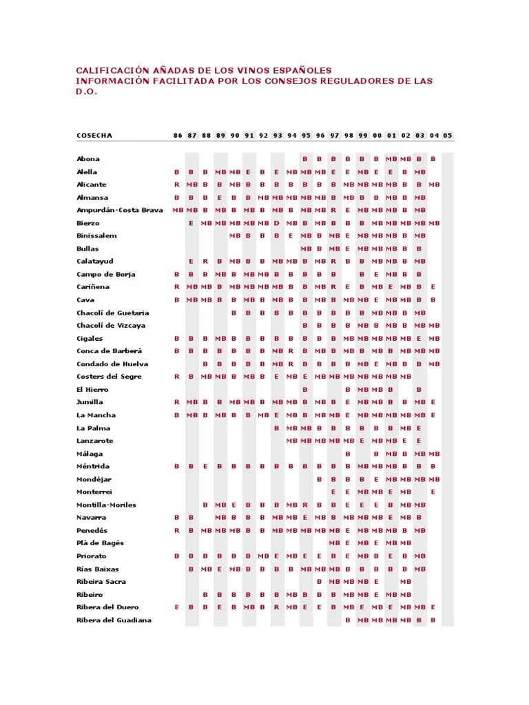 Calificación Añadas de Los Vinos Españoles