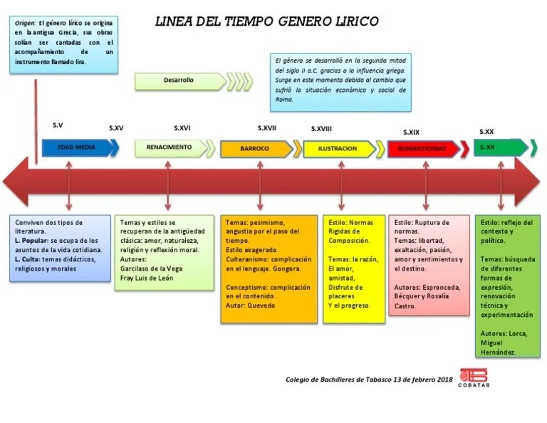 Linea Del Tiempo Genero Lirico Barroco Romanticismo