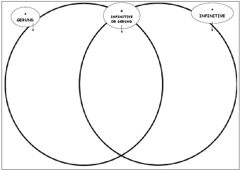 Verb + Infinitive or Gerund Venn Diagram | PDF