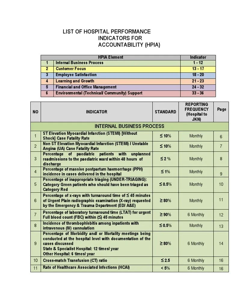 List Of Hospital Performance Indicators For Accountability (Hpia) Myocardial Infarction