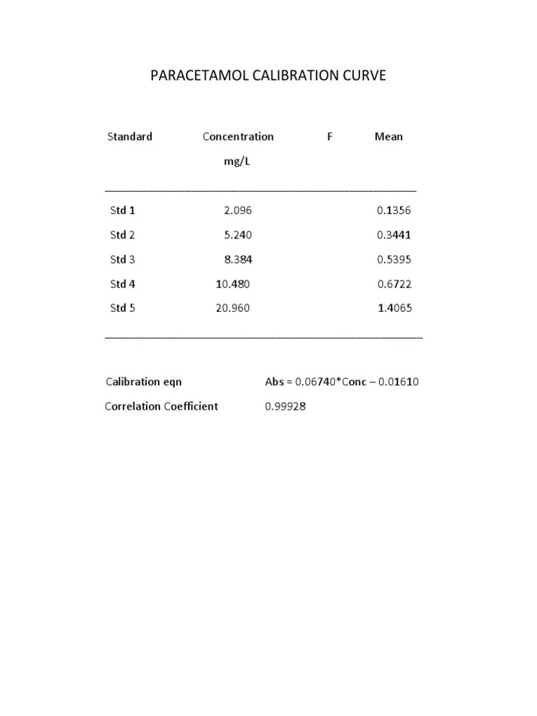Paracetamol Calibration Curve Results PDF