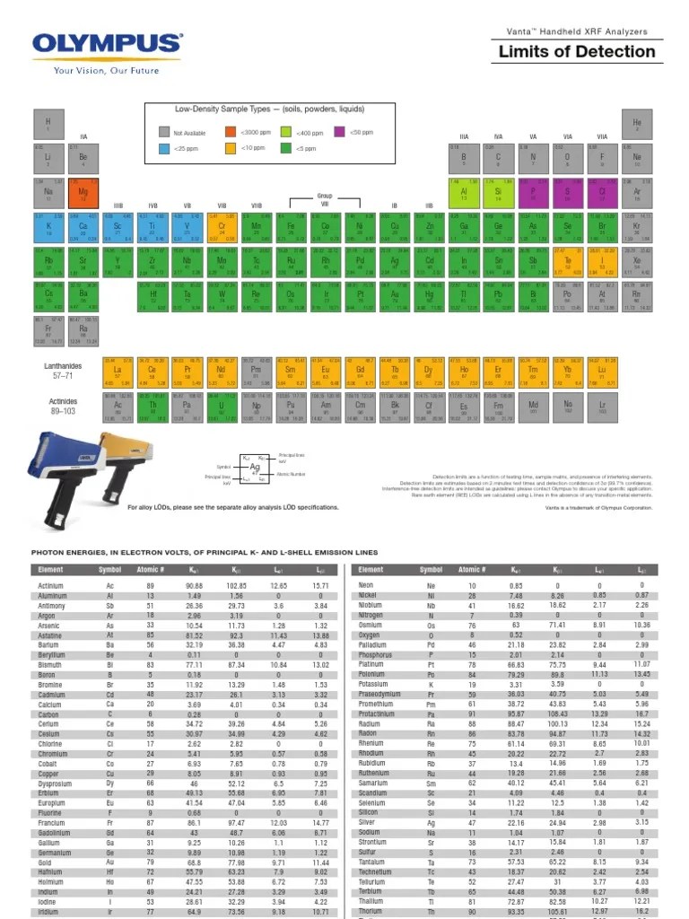 Limits of Detection Vanta Handheld XRF Analyzers PDF
