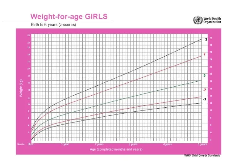 child growth chart WHO Girls z 0 5