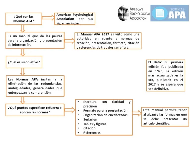 Mapa Conceptual Normas APA PDF