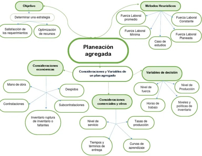 EF4 Mapa Conceptual Sobre Planeación Agregada Inventario Economias