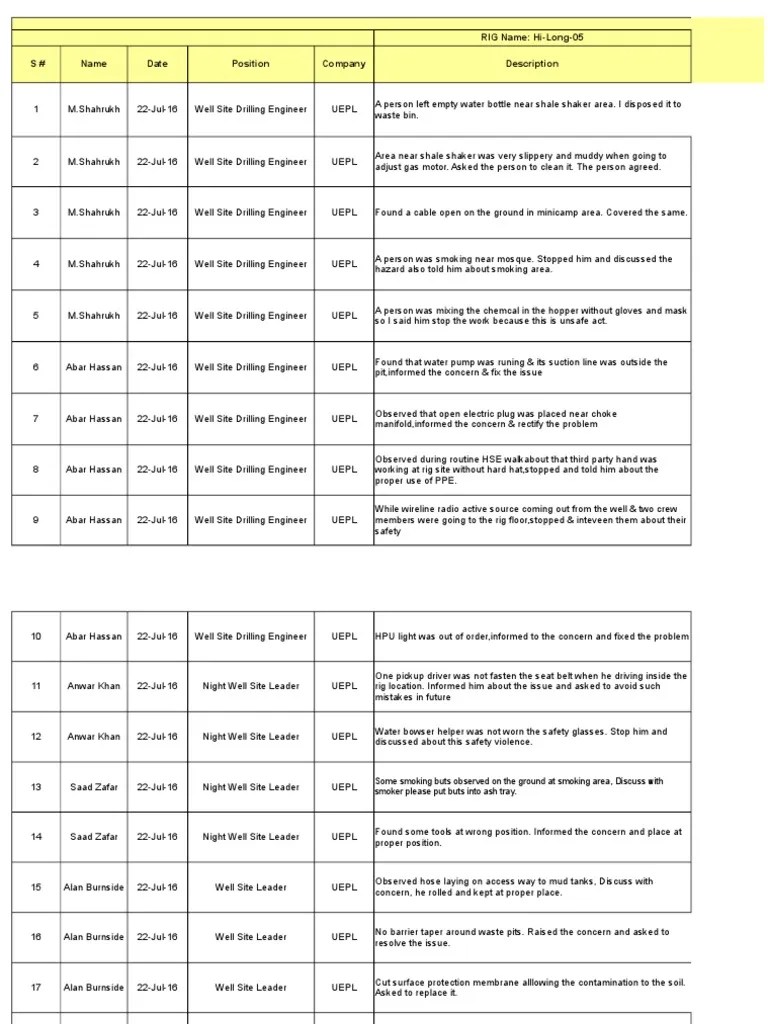 Daily SafeStop Cards Report From Rig Hilong05 (April 22, 2016