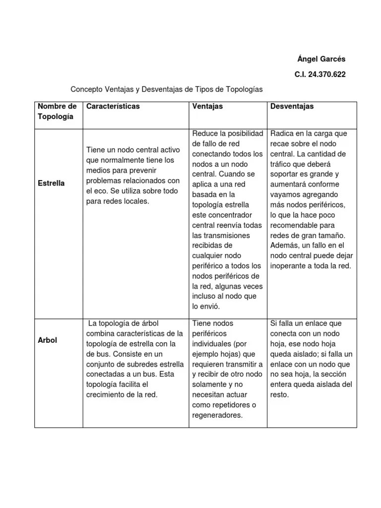 Cuadro Comparativo de Redes Topología de la red Ingeniería Informática
