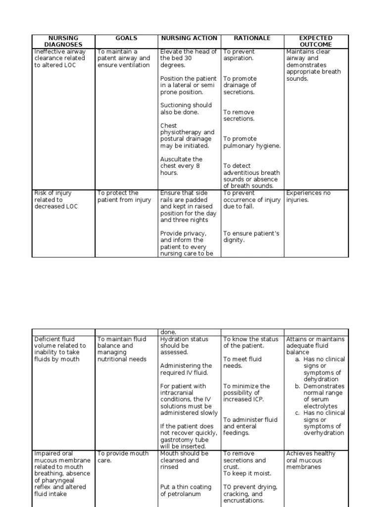 Nursing Diagnoses For PT With Altered Level of Consciousness | PDF 