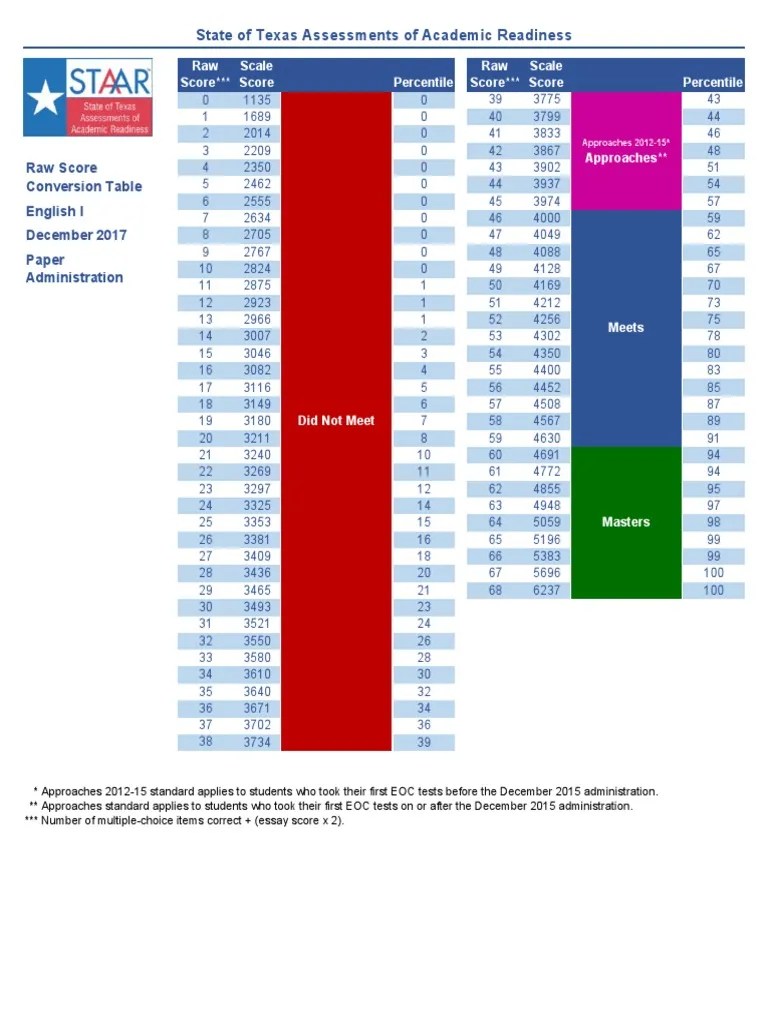 Staar Raw Score Conversion Table English I | PDF | Student Assessment