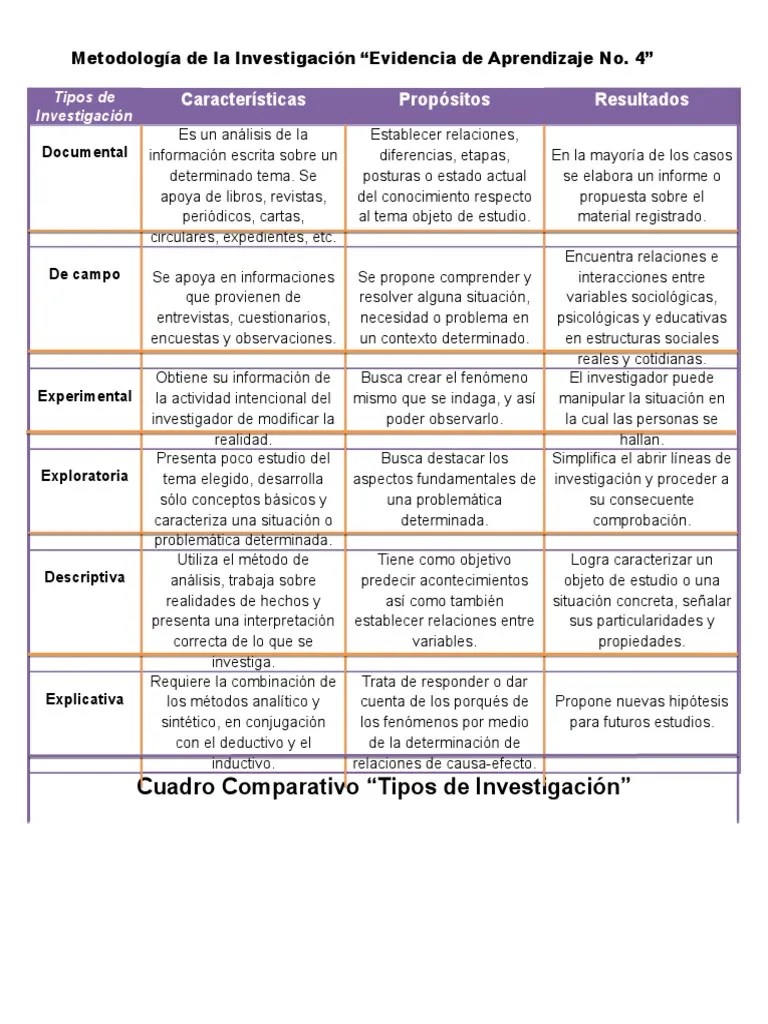 Cuadro Comparativo Tipos de Investigación.docx Método científico