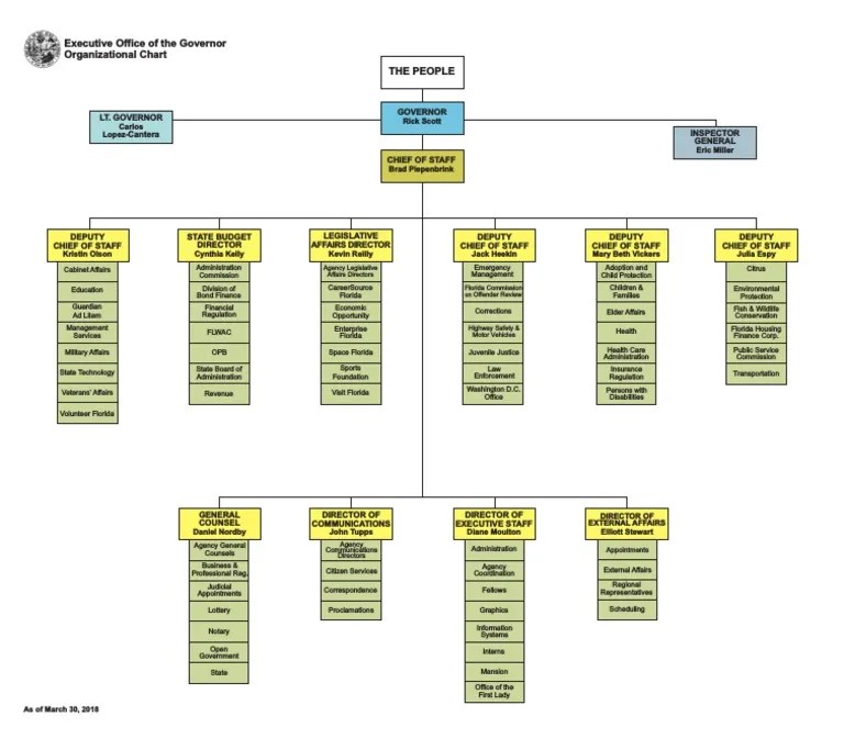 Executive Office of the Governor Organizational Chart Government