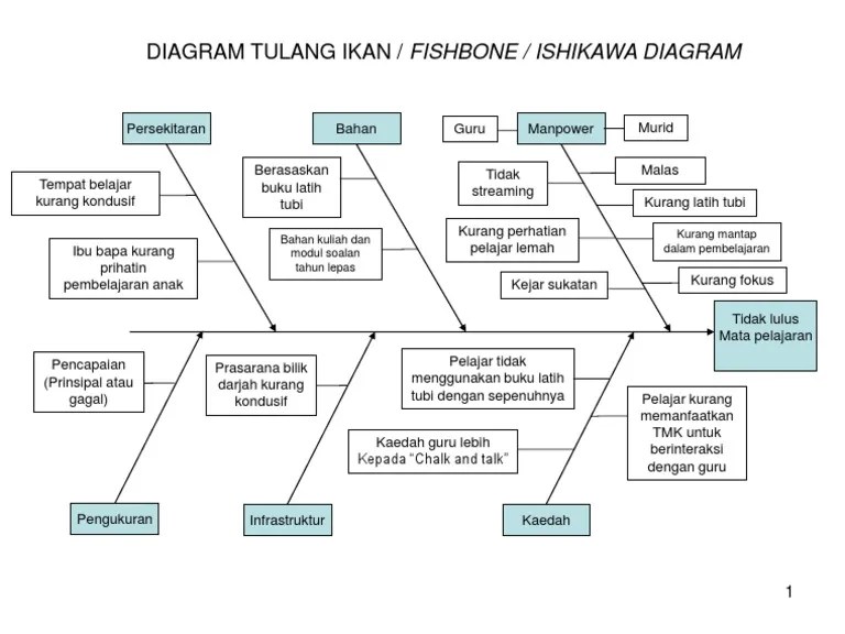 Rajah Tulang Ikan Ishikawa : Tulang Ikan Ishikawa Pjk 2020 Pdf - Lexi