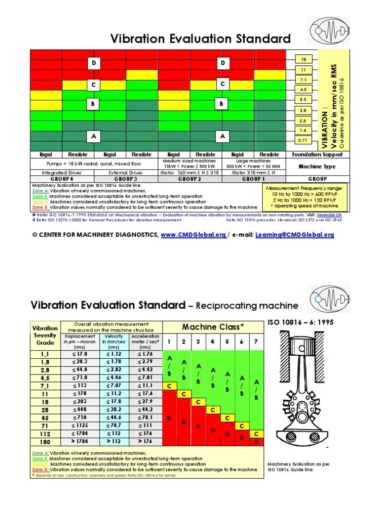 Iso 10816 Vibration Standard