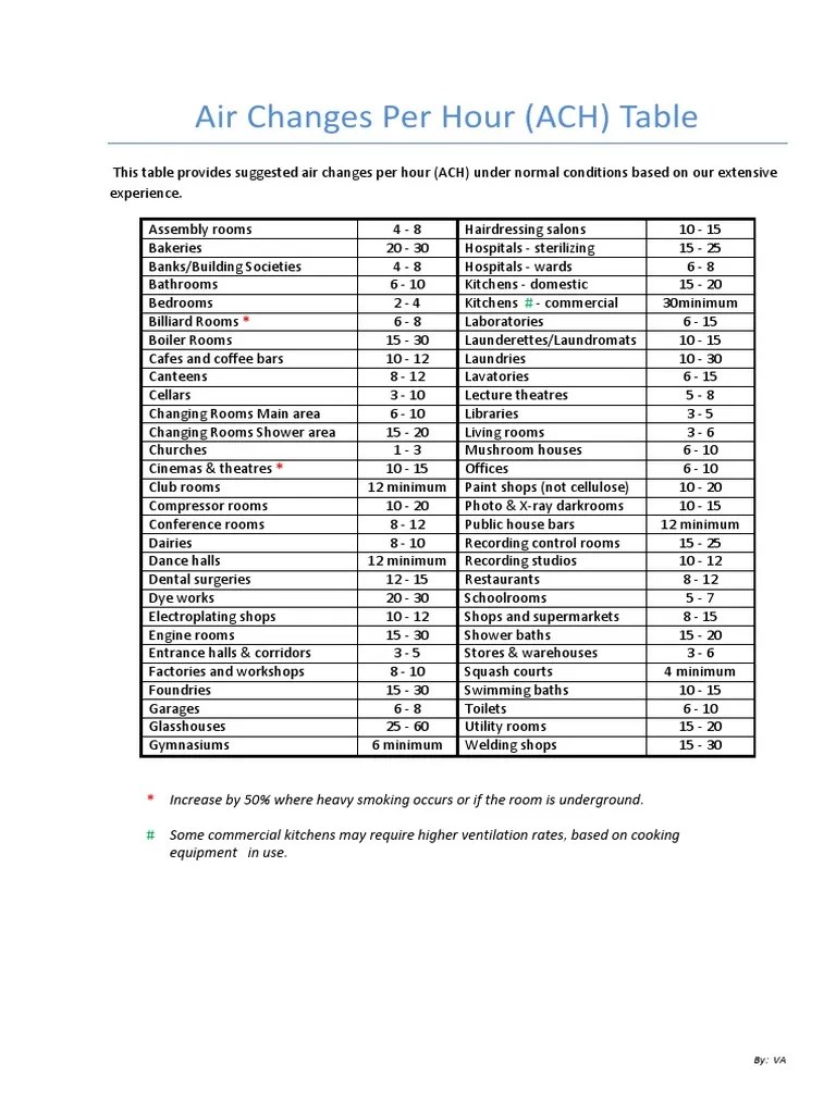 Air Changes Per Hour Kitchen Restaurant And Catering