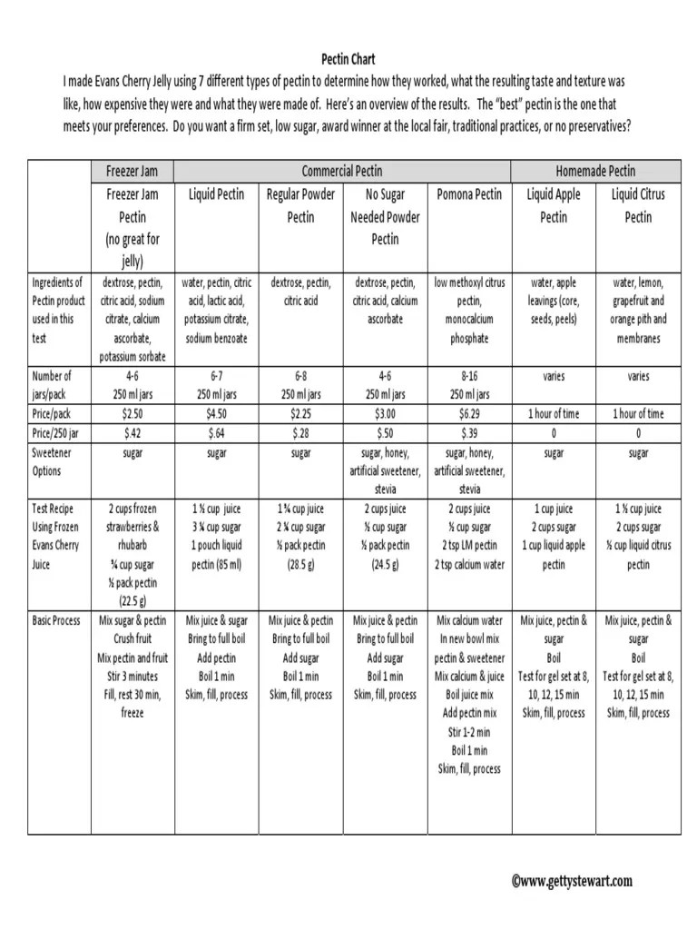 Pectin Chart PDF | PDF | Fruit Preserves | Food Ingredients