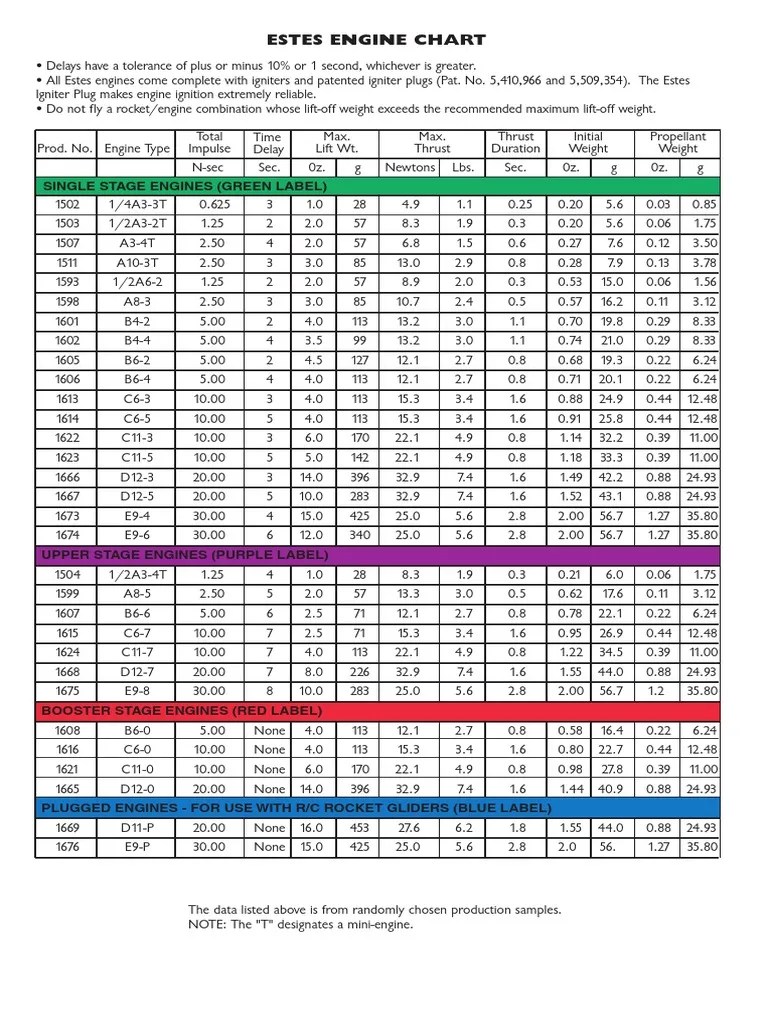 Estes Engine Chart | PDF | Rockets And Missiles | Vehicles
