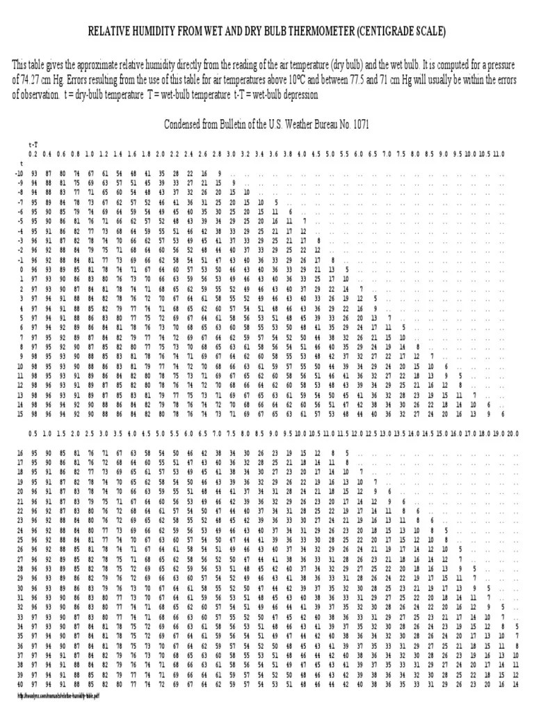 Relative Humidity Table PDF Observation Oceanography