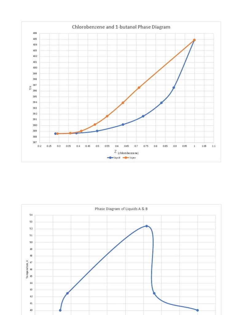 Chlorobenzene and 1-Butanol Phase Diagram | PDF