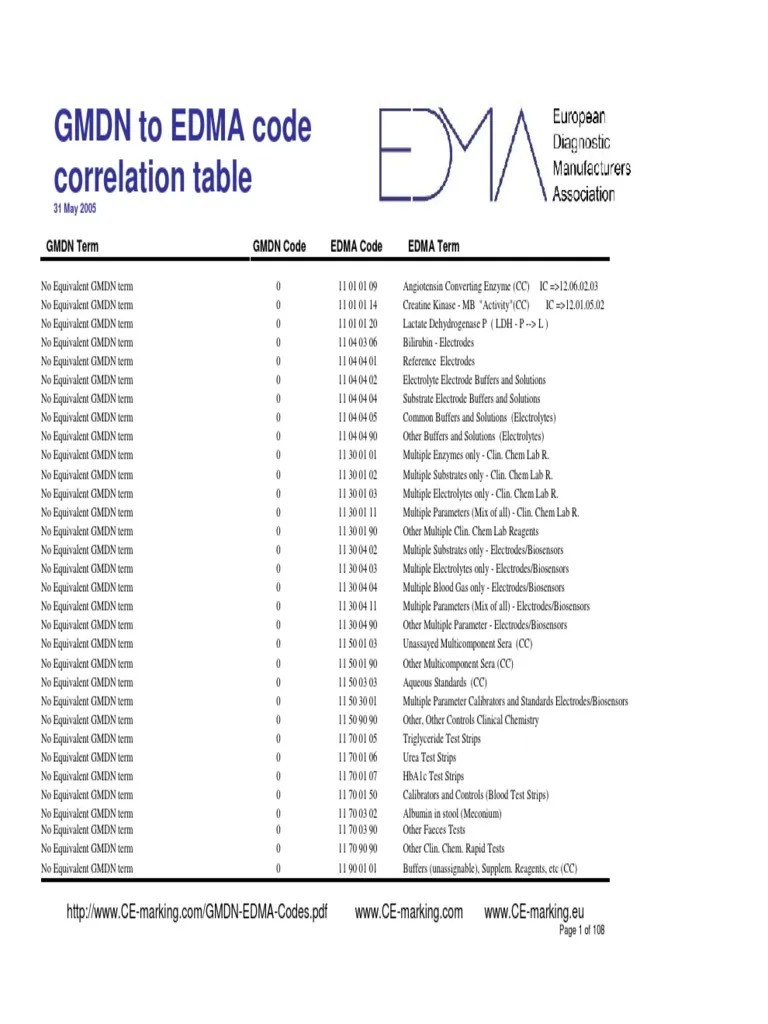 GMDN Edma Codes PDF