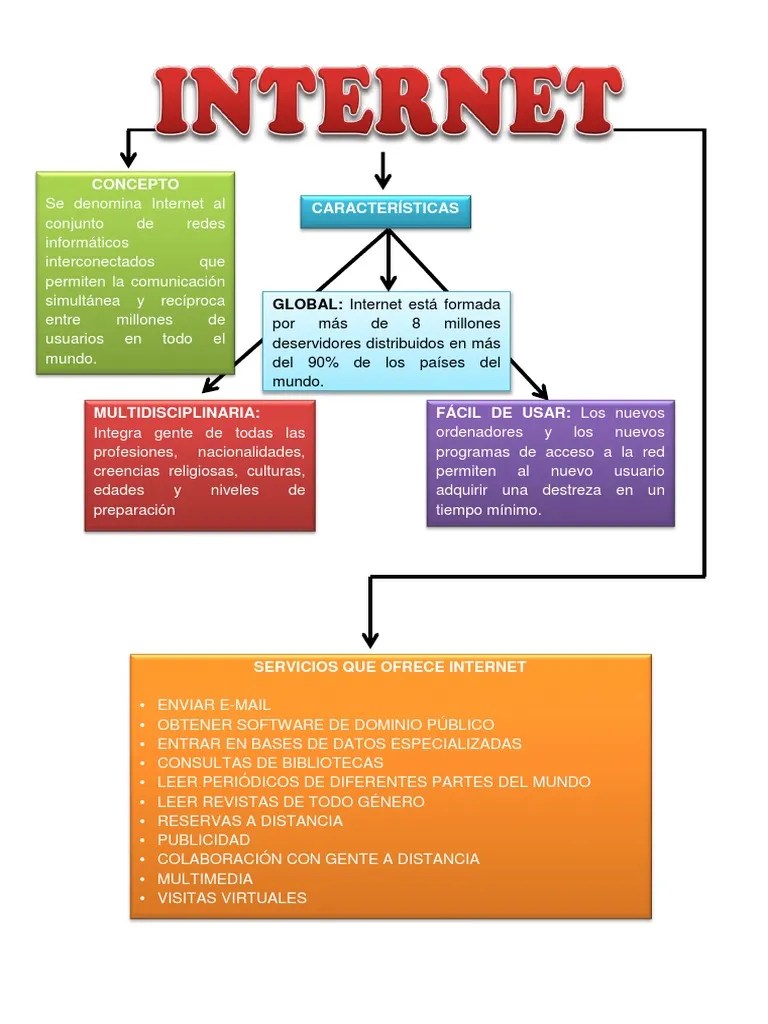 Mapa Conceptual Red de computadoras