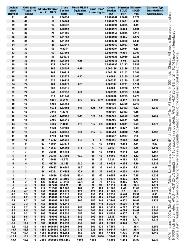 AWG Wire Chart, Aught, MCM Kcmil, US Inch, And Metric Wire Sizes | Area