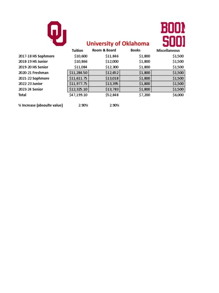 University of Oklahoma Tuition Room & Board Books Miscellaneous PDF
