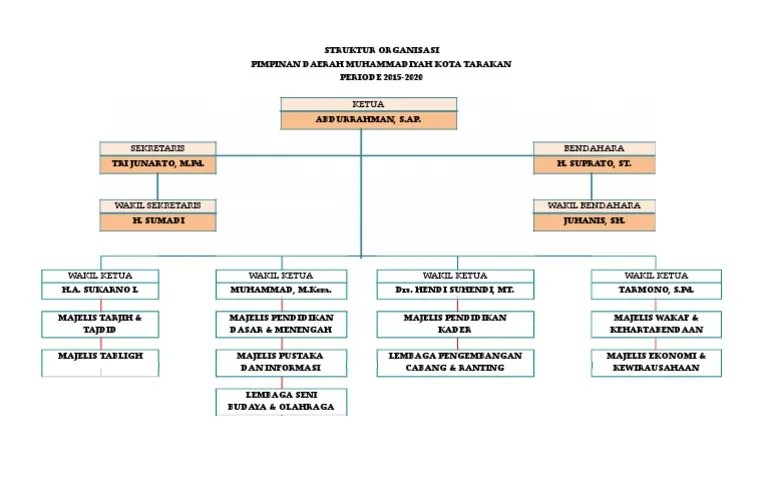 Bagan Struktur Organisasi PDM Tarakan 2015-2020 | PDF