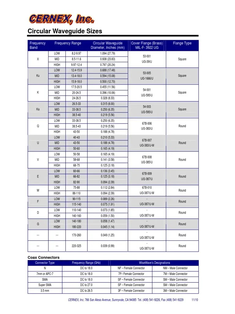 Circular Waveguide Sizes PDF PDF Microwave Technology Radio