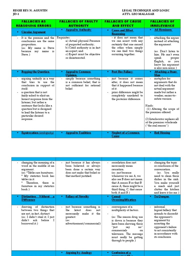 Table of Fallacies PDF Fallacy Argument
