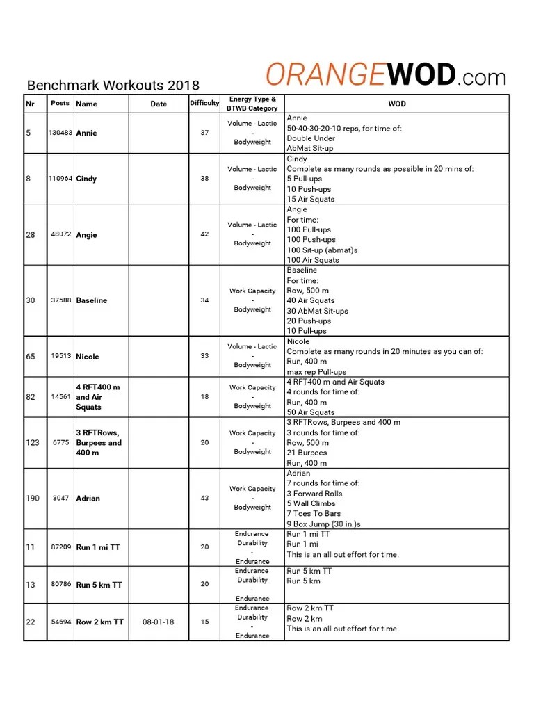 Top 10 CrossFit benchmark workouts PDF Kettlebell Recreation