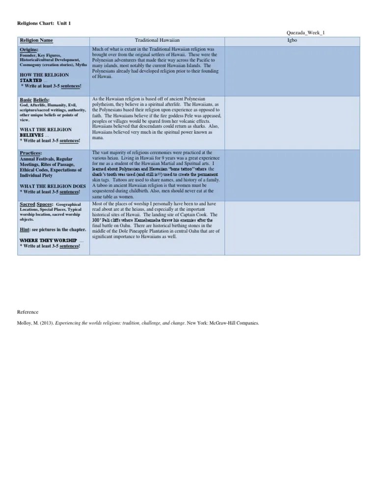 Religions Chart Template - Hawaiian Religion - QuezadaM Week1 | PDF