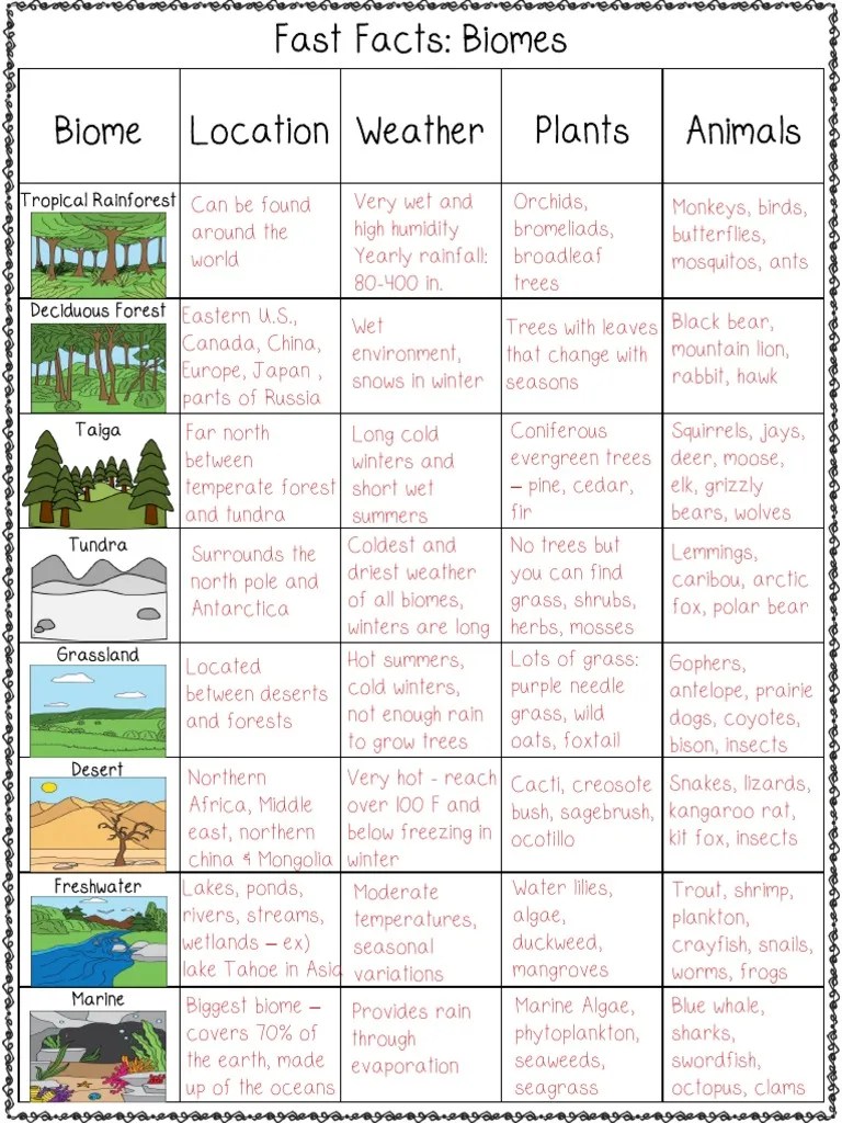 Biome Study Sheet | PDF | Forests | Physical Geography