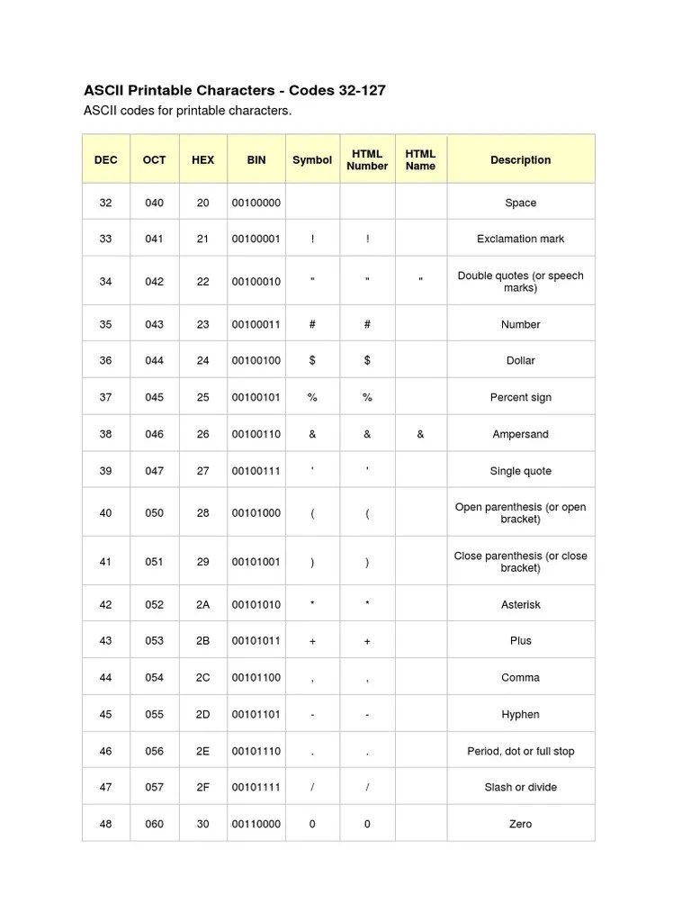 ASCII CODES 32127 Typographical Symbols Infographics