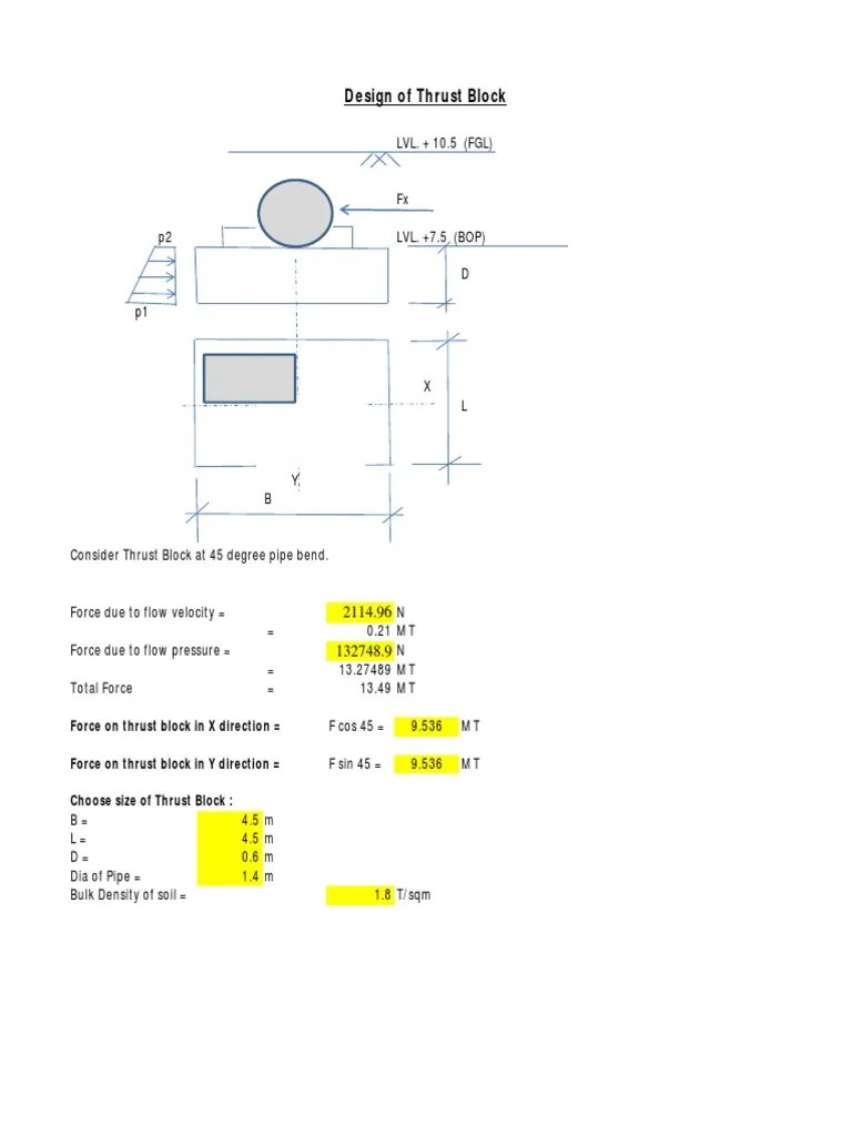 Thrust block design Force Civil Engineering