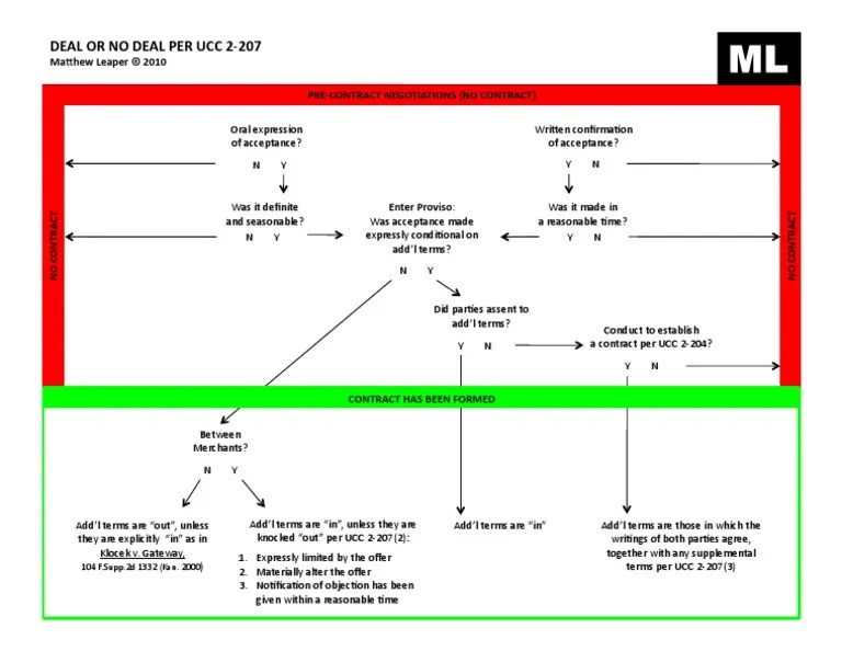 Flowchart for UCC 2207 Uniform Commercial Code Business Law