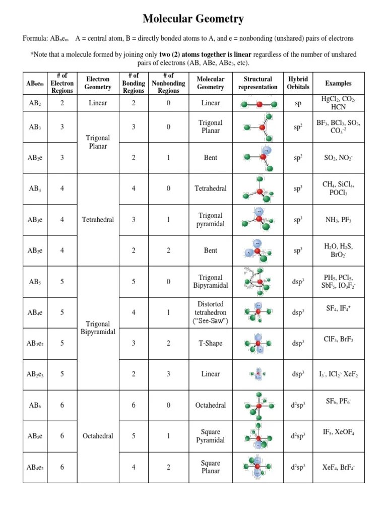 Molecular Geometry Chart