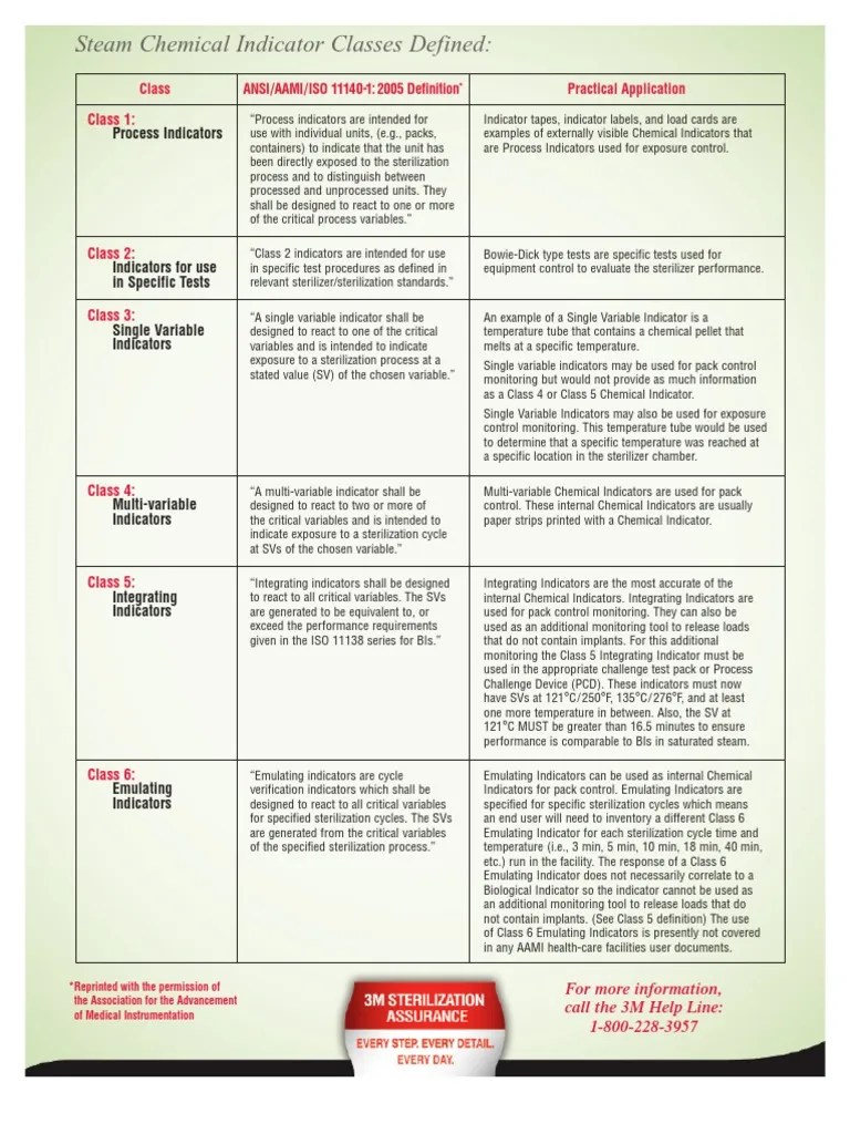 Chemical Indicator Classes Defined PDF Sterilization (Microbiology