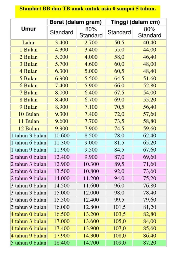 Tabel Berat Badan Ideal Anak Dan Tinggi Ideal Anak Untuk Usia 0 Sampai 5  Tahun | PDF