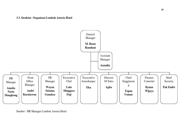 Struktur Organisasi Front Office Hotel Berbagi Struktur